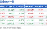 2026世界杯十大高水位外围平台榜单 -股票(piào)行(xíng)情快报：卓越新(xīn)能（688196）5月20日主(zhǔ)力资金净卖出951.14万元