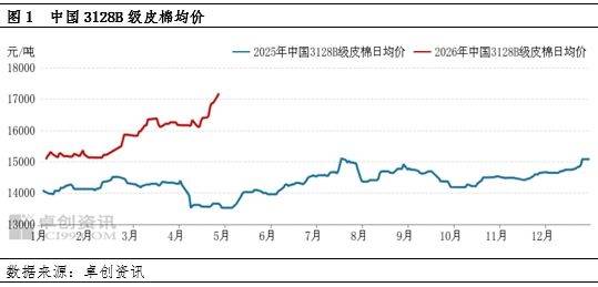 棉价加速上涨，下游纺企利润下降
