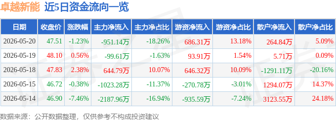 股票行情快报：卓越新能（688196）5月20日主力资金净卖出951.14万元