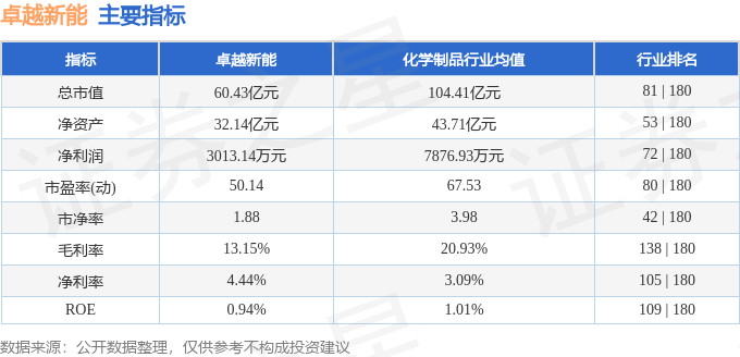 股票行情快报：卓越新能（688196）5月20日主力资金净卖出951.14万元