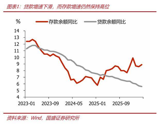 存款为何高增，持续性如何？