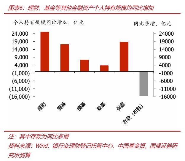 存款为何高增，持续性如何？