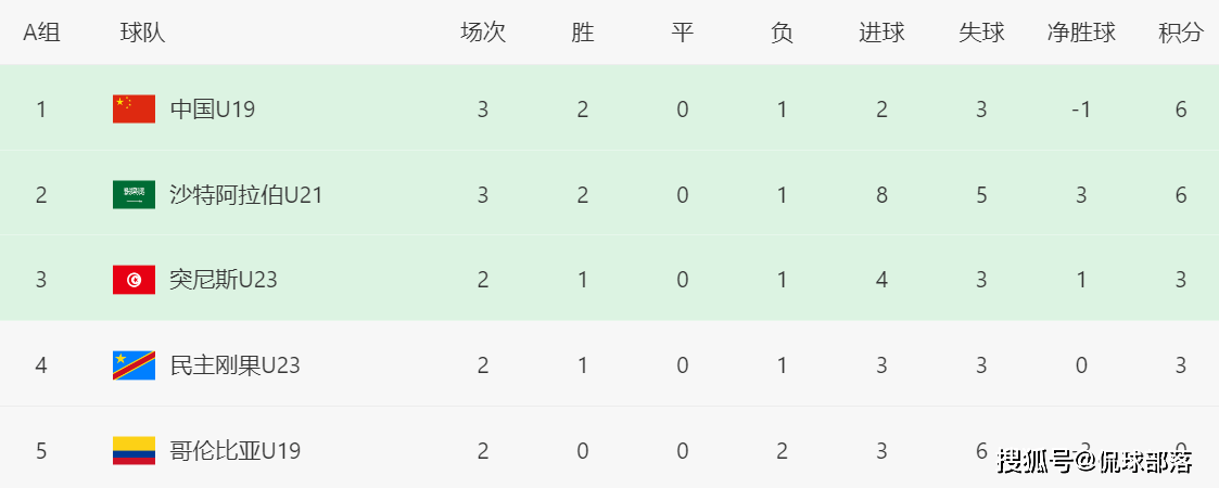 17岁国门炸裂一战:扑点球+8次神扑当选MVP,助U19国足升至小组头名